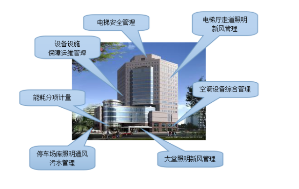 樓宇自控系統(tǒng)在當(dāng)代智能大廈中，有著何種地位？